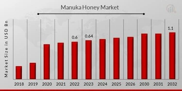 Taille, part et prévisions du marché du miel de Manuka jusqu’en 2032